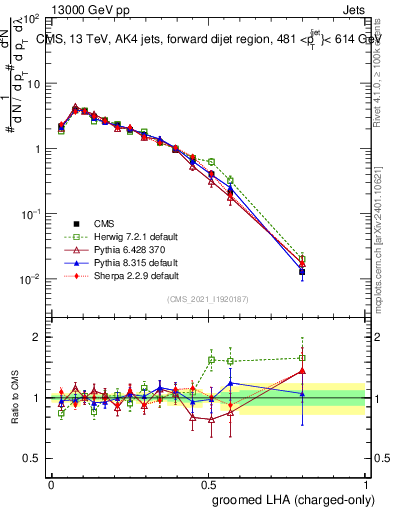 Plot of j.lha.gc in 13000 GeV pp collisions