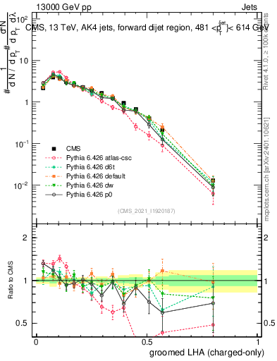 Plot of j.lha.gc in 13000 GeV pp collisions