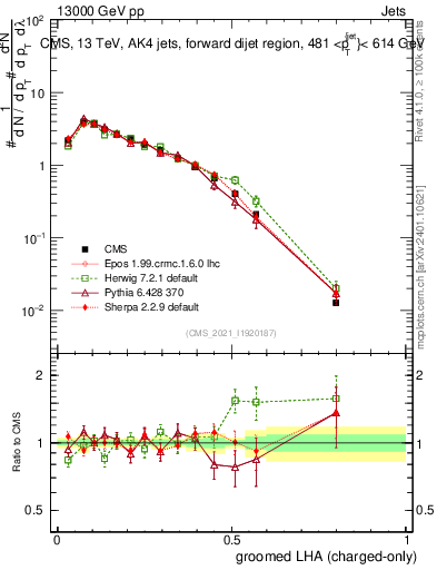 Plot of j.lha.gc in 13000 GeV pp collisions