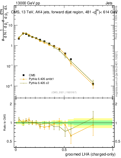 Plot of j.lha.gc in 13000 GeV pp collisions