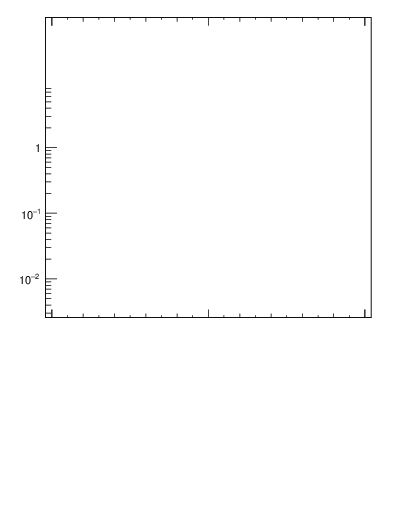 Plot of j.lha.gc in 13000 GeV pp collisions