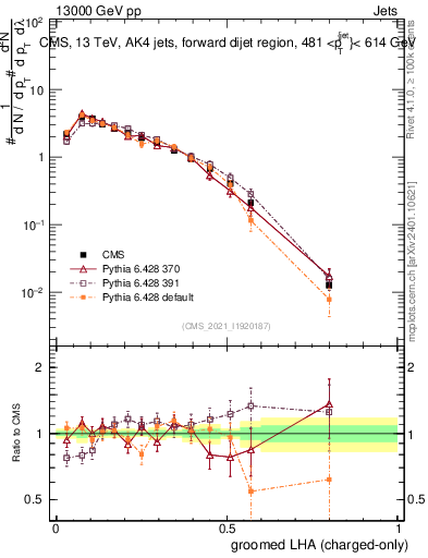 Plot of j.lha.gc in 13000 GeV pp collisions
