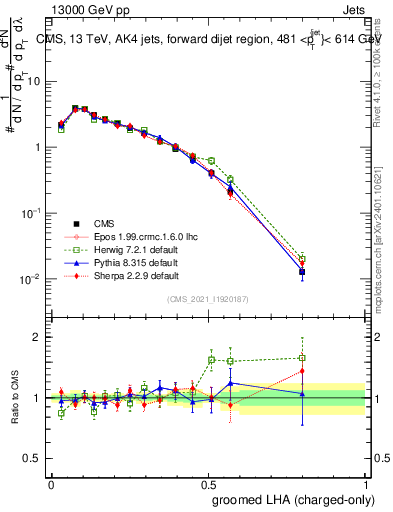 Plot of j.lha.gc in 13000 GeV pp collisions