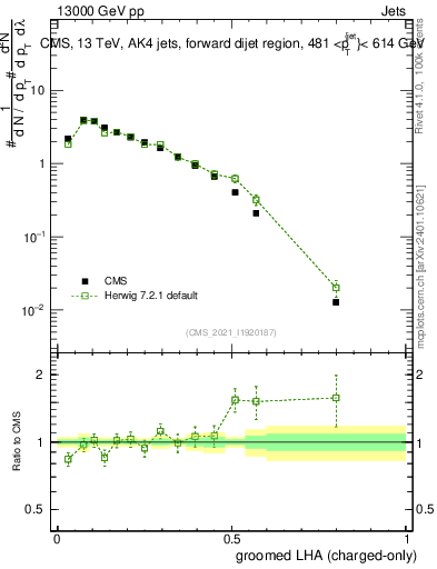 Plot of j.lha.gc in 13000 GeV pp collisions