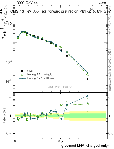 Plot of j.lha.gc in 13000 GeV pp collisions