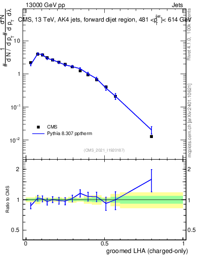 Plot of j.lha.gc in 13000 GeV pp collisions