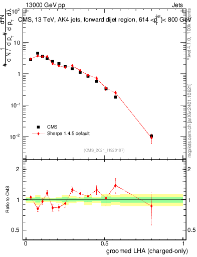Plot of j.lha.gc in 13000 GeV pp collisions