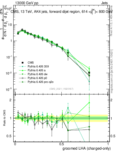 Plot of j.lha.gc in 13000 GeV pp collisions