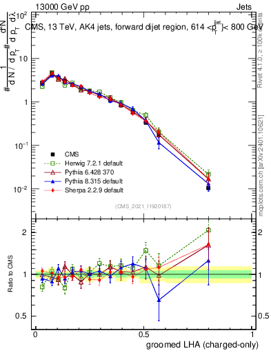 Plot of j.lha.gc in 13000 GeV pp collisions