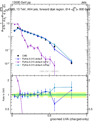 Plot of j.lha.gc in 13000 GeV pp collisions