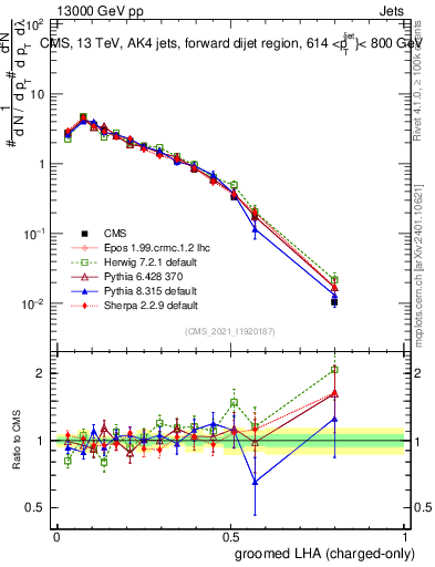 Plot of j.lha.gc in 13000 GeV pp collisions
