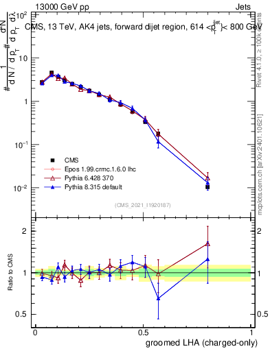 Plot of j.lha.gc in 13000 GeV pp collisions