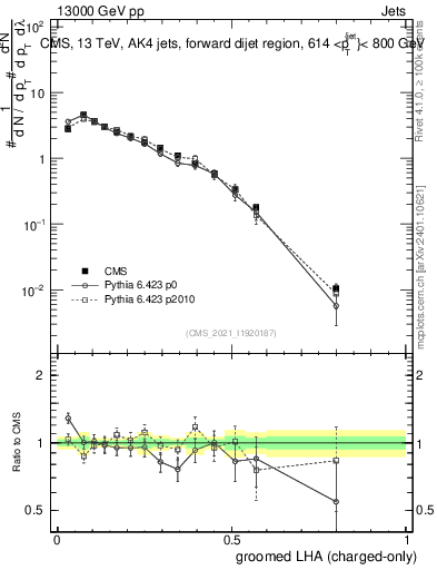 Plot of j.lha.gc in 13000 GeV pp collisions