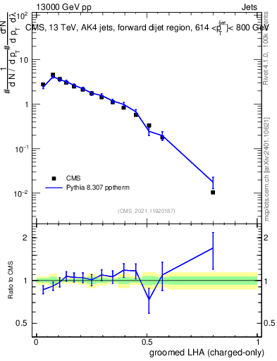 Plot of j.lha.gc in 13000 GeV pp collisions
