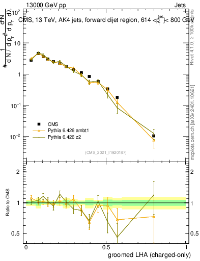Plot of j.lha.gc in 13000 GeV pp collisions