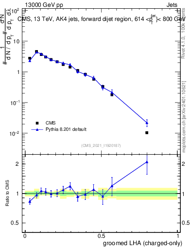 Plot of j.lha.gc in 13000 GeV pp collisions