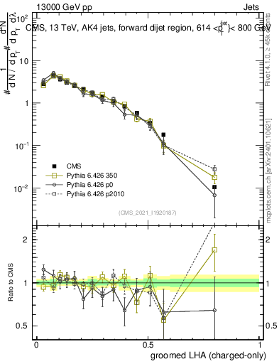 Plot of j.lha.gc in 13000 GeV pp collisions