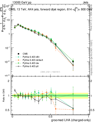 Plot of j.lha.gc in 13000 GeV pp collisions