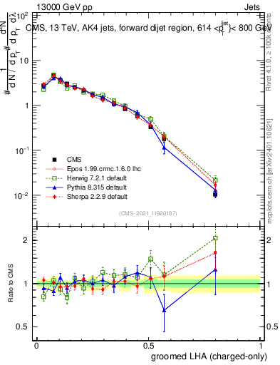 Plot of j.lha.gc in 13000 GeV pp collisions