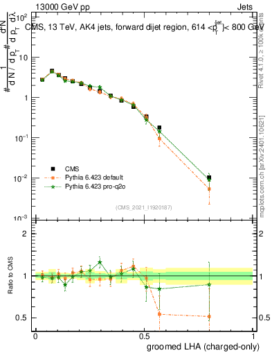 Plot of j.lha.gc in 13000 GeV pp collisions