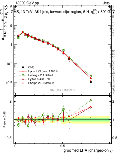 Plot of j.lha.gc in 13000 GeV pp collisions
