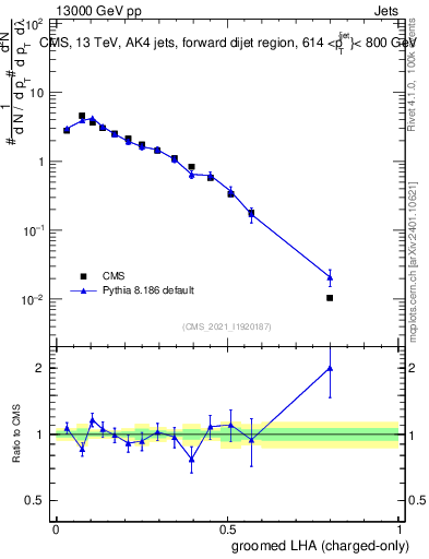 Plot of j.lha.gc in 13000 GeV pp collisions
