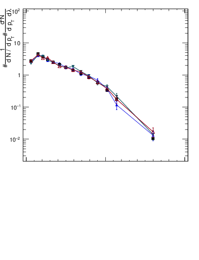 Plot of j.lha.gc in 13000 GeV pp collisions