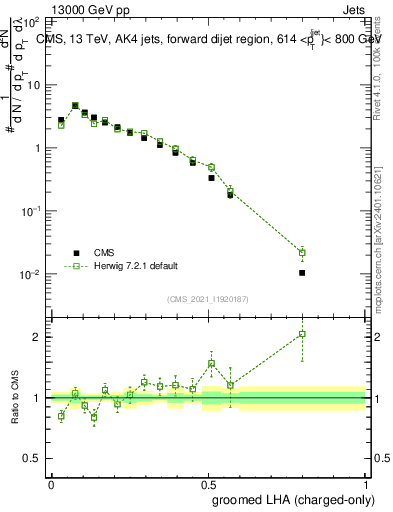 Plot of j.lha.gc in 13000 GeV pp collisions