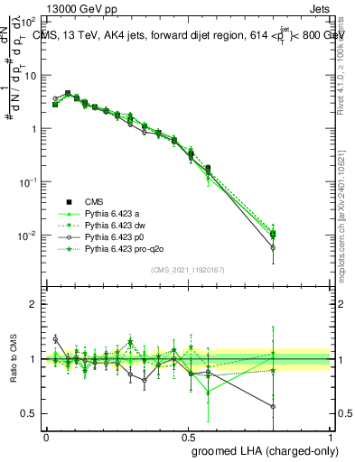 Plot of j.lha.gc in 13000 GeV pp collisions