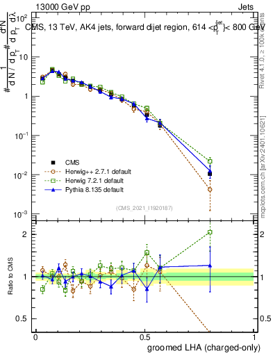 Plot of j.lha.gc in 13000 GeV pp collisions
