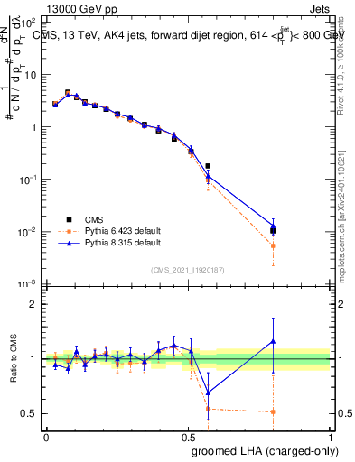 Plot of j.lha.gc in 13000 GeV pp collisions