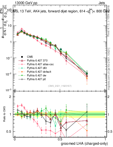 Plot of j.lha.gc in 13000 GeV pp collisions