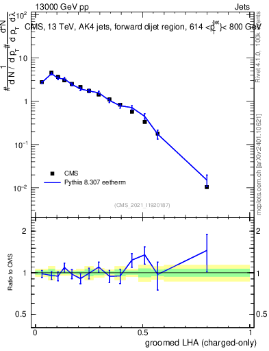Plot of j.lha.gc in 13000 GeV pp collisions