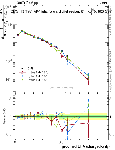Plot of j.lha.gc in 13000 GeV pp collisions