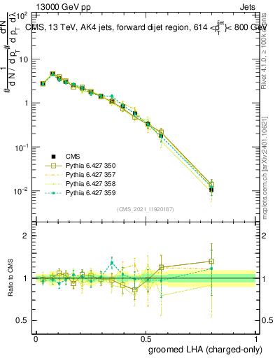 Plot of j.lha.gc in 13000 GeV pp collisions
