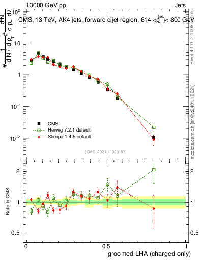 Plot of j.lha.gc in 13000 GeV pp collisions