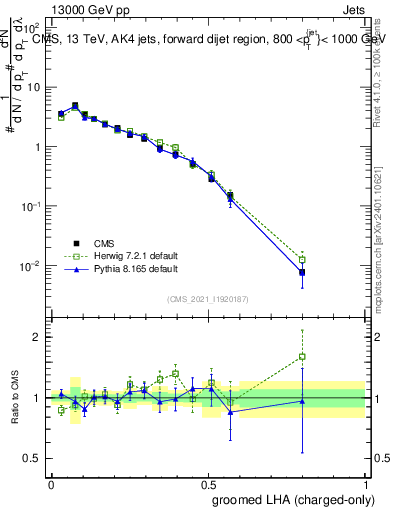 Plot of j.lha.gc in 13000 GeV pp collisions