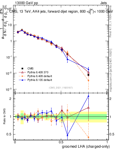 Plot of j.lha.gc in 13000 GeV pp collisions