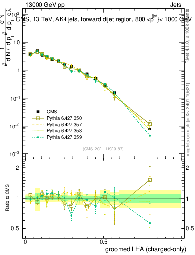 Plot of j.lha.gc in 13000 GeV pp collisions