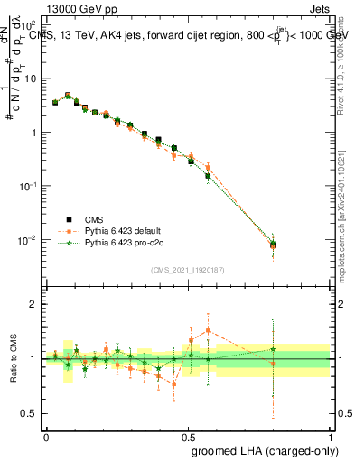 Plot of j.lha.gc in 13000 GeV pp collisions