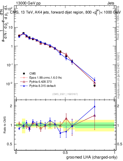 Plot of j.lha.gc in 13000 GeV pp collisions