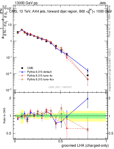 Plot of j.lha.gc in 13000 GeV pp collisions