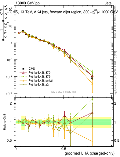 Plot of j.lha.gc in 13000 GeV pp collisions