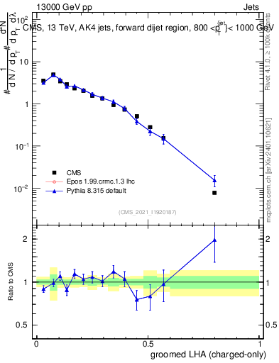 Plot of j.lha.gc in 13000 GeV pp collisions