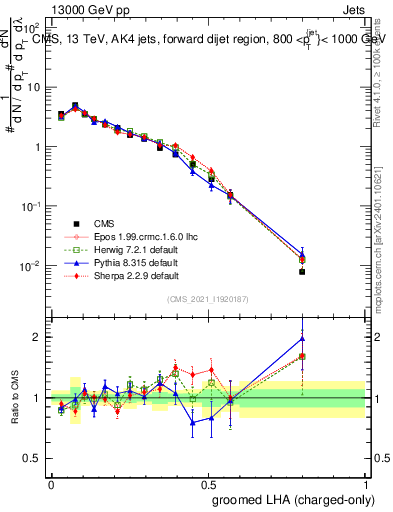 Plot of j.lha.gc in 13000 GeV pp collisions