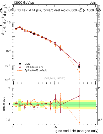 Plot of j.lha.gc in 13000 GeV pp collisions