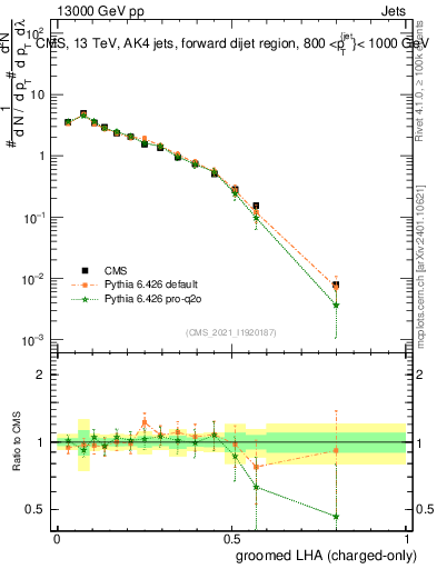 Plot of j.lha.gc in 13000 GeV pp collisions