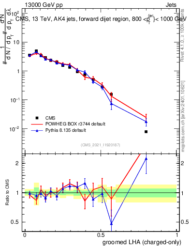 Plot of j.lha.gc in 13000 GeV pp collisions