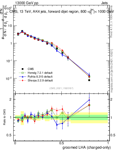 Plot of j.lha.gc in 13000 GeV pp collisions