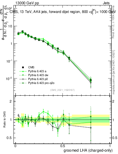 Plot of j.lha.gc in 13000 GeV pp collisions